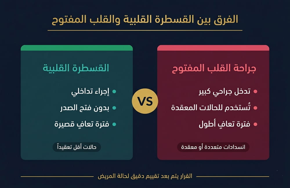 مخطط بياني يوضح الاختلافات الجوهرية بين عملية القسطرة القلبية وجراحة القلب المفتوح في إيران.