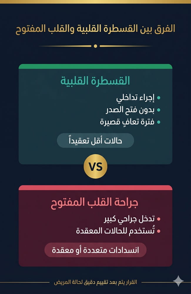 مخطط بياني يوضح الاختلافات الجوهرية بين عملية القسطرة القلبية وجراحة القلب المفتوح في إيران.