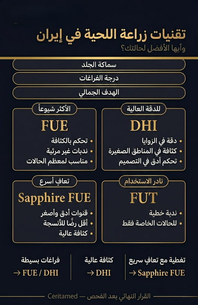 مخطط إنفوجرافيك باللغة العربية يشرح تقنيات زراعة اللحية في إيران (FUE, DHI, Sapphire FUE, FUT) ومميزات كل منها.