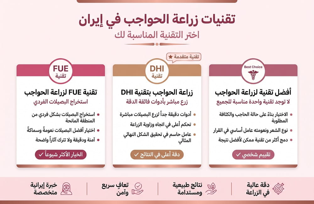 إنفوجرافيك يوضح مراحل عملية زراعة الحواجب في إيران وكيفية الحصول على نتائج طبيعية وكثيفة.