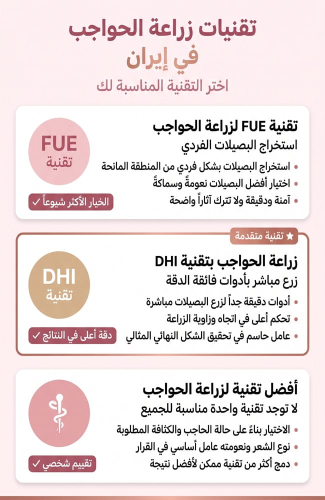 إنفوجرافيك يوضح مراحل عملية زراعة الحواجب في إيران وكيفية الحصول على نتائج طبيعية وكثيفة.