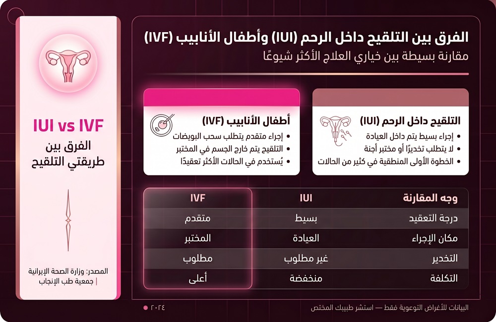 إنفوجرافيك طبي يوضح مراحل وخطوات عملية التلقيح داخل الرحم (IUI) لعلاج العقم في إيران.