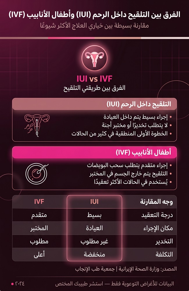 إنفوجرافيك طبي يوضح مراحل وخطوات عملية التلقيح داخل الرحم (IUI) لعلاج العقم في إيران.