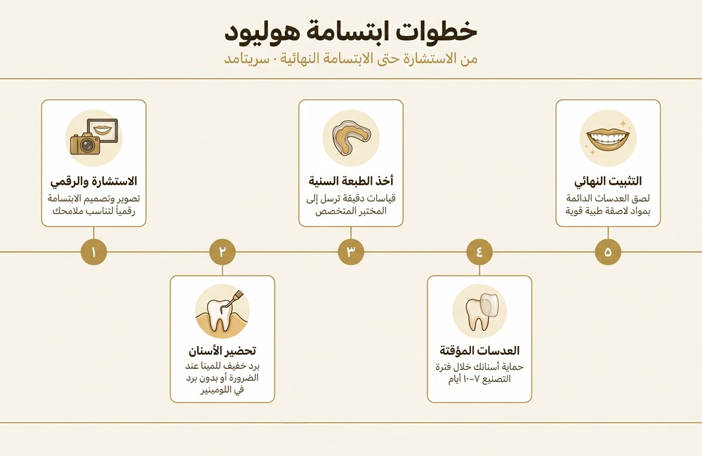 إنفوجرافيك يوضح خطوات ومميزات الحصول على ابتسامة هوليود في إيران وكيفية تحسين مظهر الأسنان.