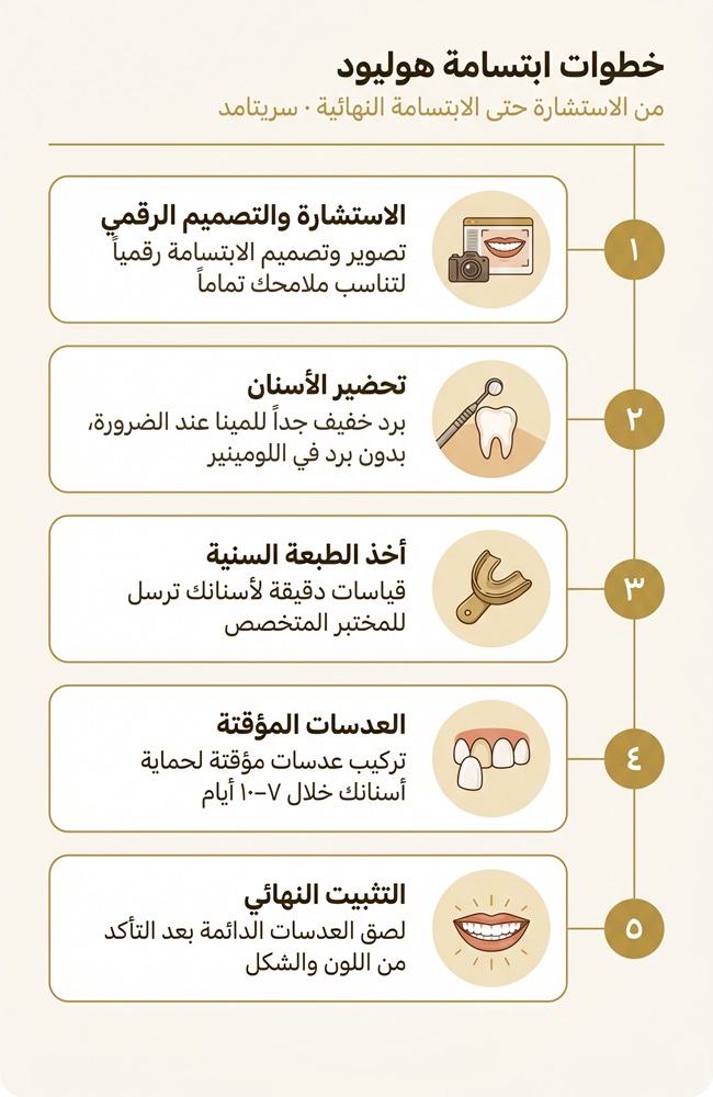 إنفوجرافيك يوضح خطوات ومميزات الحصول على ابتسامة هوليود في إيران وكيفية تحسين مظهر الأسنان.
