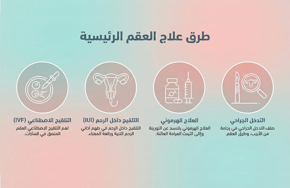 إنفوغرافيك يشرح طرق علاج العقم في إيران بما يشمل الحقن المجهري والتلقيح الصناعي والعلاج الهرموني