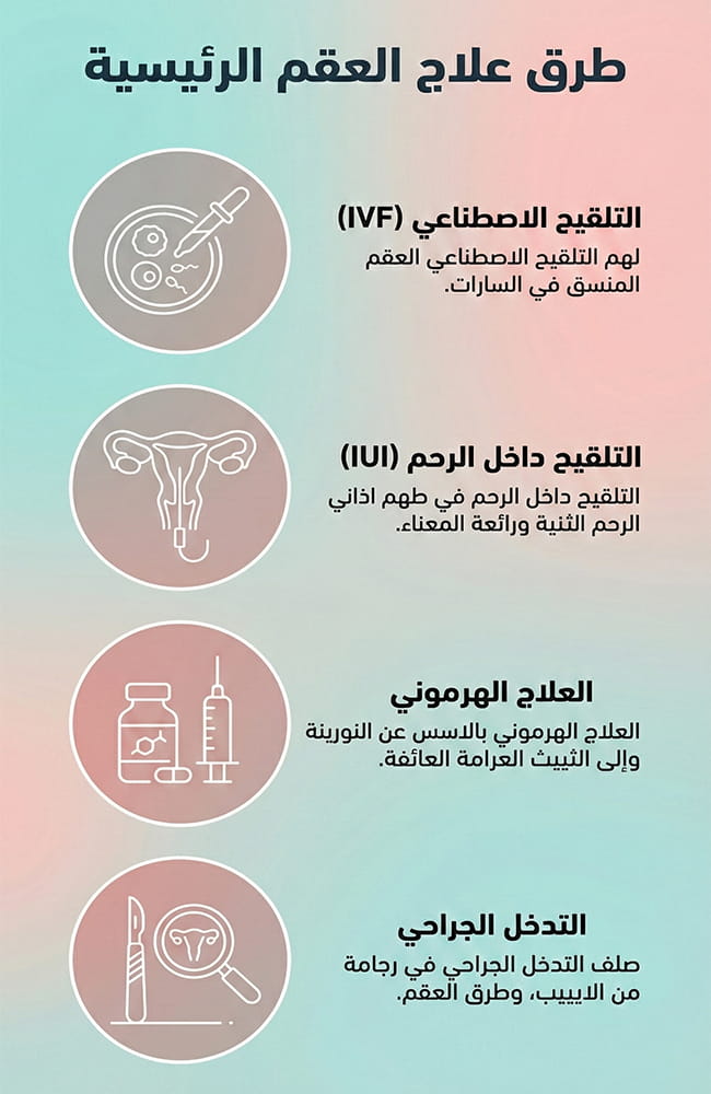 إنفوغرافيك يشرح طرق علاج العقم في إيران بما يشمل الحقن المجهري والتلقيح الصناعي والعلاج الهرموني