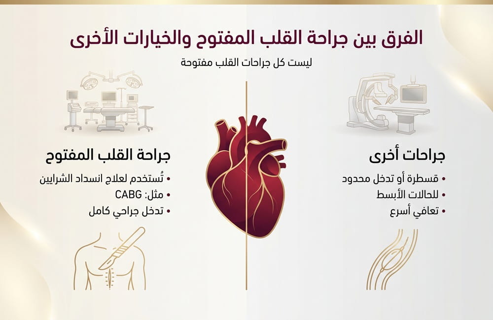 إنفوجرافيك يشرح الفرق بين جراحة القلب المفتوح والخيارات العلاجية الأخرى في إيران.