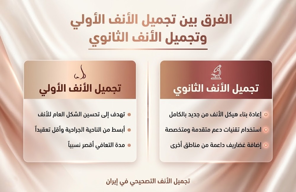 مخطط مقارنة بين تجميل الأنف الأولي وتجميل الأنف الثانوي (التصحيحي) من حيث التعافي والتقنيات.