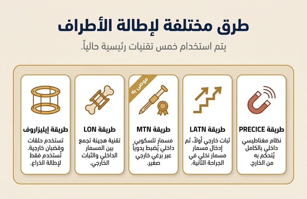 إنفوجرافيك للهاتف يشرح تقنيات جراحة زيادة الطول وإطالة الأطراف في إيران.