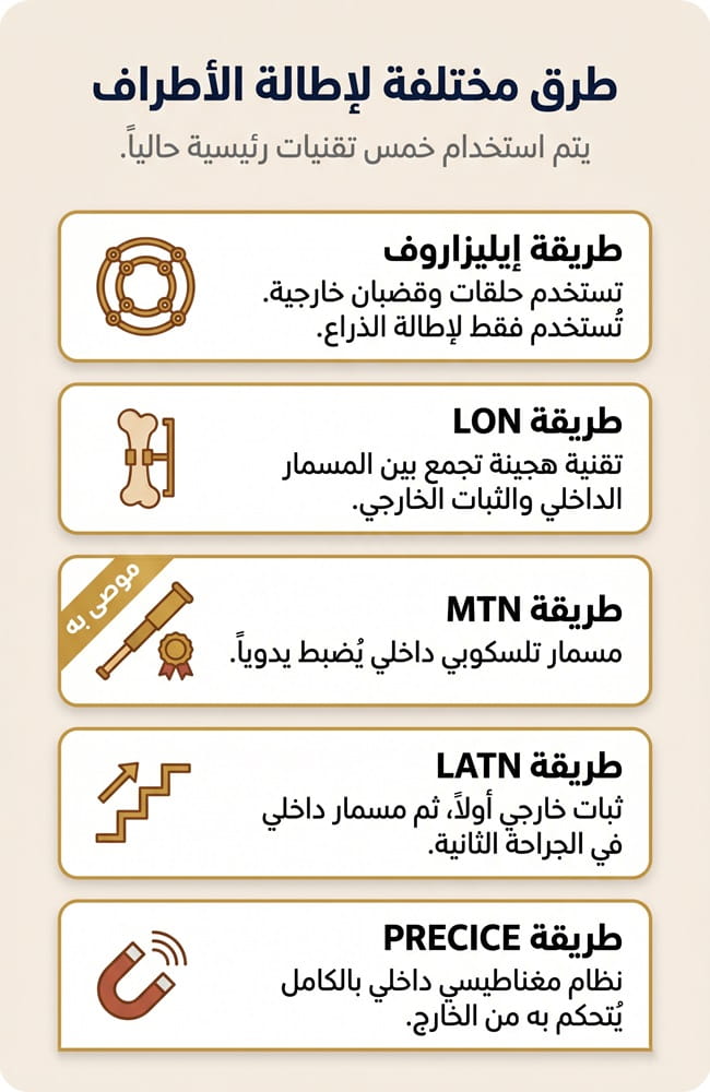 إنفوجرافيك للهاتف يشرح تقنيات جراحة زيادة الطول وإطالة الأطراف في إيران.