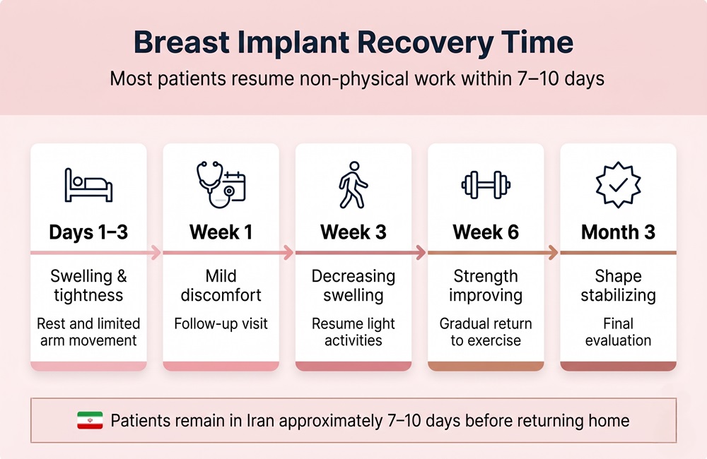 Infographic showing breast implant recovery timeline from day 1 to month 3 for patients in Iran.