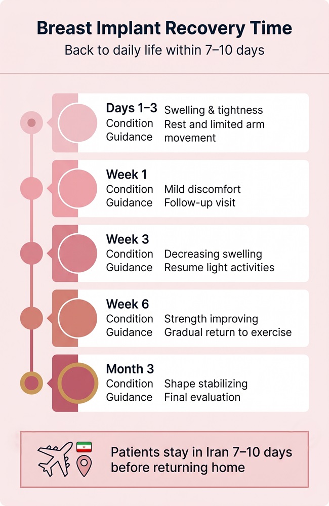 Infographic showing breast implant recovery timeline from day 1 to month 3 for patients in Iran.