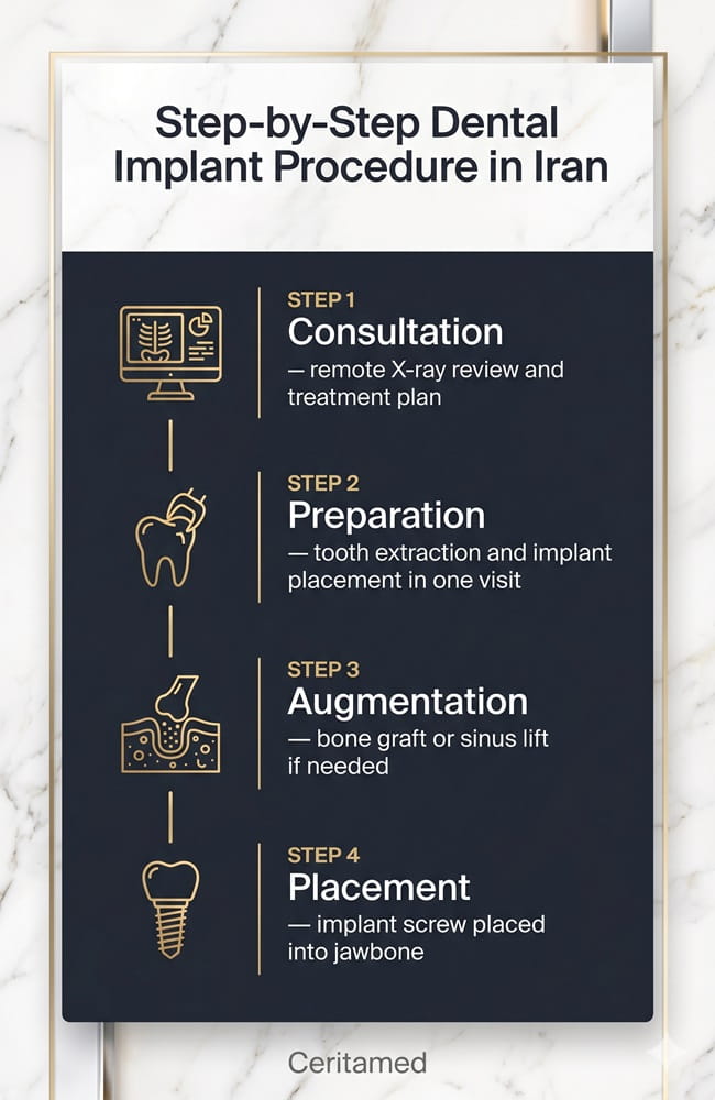 Infographic showing the 4 steps of dental implant procedure in Iran: Consultation, Preparation, Augmentation, and Placement by Ceritamed.